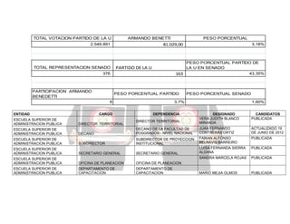 TOTAL VOTACION PARTIDO DE LA U

ARMANDO BENETTI

81.029,00

2.549.891

376

PESO PORCENTUAL PARTIDO
6

ENTIDAD
ESCUELA SUPERIOR DE
ADMINISTRACION PUBLICA

CARGO
DIRECTOR TERRITORIAL

3,18%

PESO PORCENTUAL PARTIDO DE
LA U EN SENADO
43,35%
163

PARTIDO DE LA U

TOTAL REPRESENTACION SENADO

PARTICIPACION ARMANDO
BENEDETTI

PESO PORCENTUAL

PESO PORCENTUAL SENADO

3,7%
DEPENDENCIA

1,60%

DIRECTOR TERRITORIAL

DESIGNADO
VERA JUDITH BLANCO
MIRANDA

CANDIDATOS
PUBLICADA

JUAN FERNANDO
CONTRERAS ORTIZ

ACTUALIZADO 19
DE JUNIO DE 2012

ESCUELA SUPERIOR DE
ADMINISTRACION PUBLICA

DECANO

DECANO DE LA FACULTAD DE
POSGRADOS - NIVEL NACIONAL

ESCUELA SUPERIOR DE
ADMINISTRACION PUBLICA

SUBDIRECTOR DE PROYECCION
INSTITUCIONAL

FABIAN ALFONSO
BELNAVIS BARREIRO

PUBLICADA

SUBDIRECTOR

PUBLICADA

SECRETARIO GENERAL

LUISA FERNANDA SIERRA
ALDANA
SANDRA MARCELA ROJAS

PUBLICADA

MARIO MEJIA OLMOS

PUBLICADA

ESCUELA SUPERIOR DE
ADMINISTRACION PUBLICA

SECRETARIO GENERAL

ESCUELA SUPERIOR DE
ADMINISTRACION PUBLICA

OFICINA DE PLANEACION

OFICINA DE PLANEACION

ESCUELA SUPERIOR DE
ADMINISTRACION PUBLICA

DEPARTAMENTO DE
CAPACITACION

DEPARTAMENTO DE
CAPACITACION

 