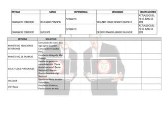ENTIDAD

CARGO

DEPENDENCIA

DESIGNADO

PUTUMAYO
CAMARA DE COMERCIO

DELEGADO PRINCIPAL

SEGUNDO EDGAR RENGIFO CASTILLO
PUTUMAYO

CAMARA DE COMERCIO
ENTIDAD
MINISTERIO RELACIONES
EXTERIORES
MINISTERIO DE TRABAJO

SOLICITUDES PERSONALES

INCODER
VICTIMAS

SUPLENTE
SOLICITUD
Consulado de nueva loja
lago agrio Ecuador.
Consulado en Iquitos
Perú.
Pendiente delegado Min
Trabajo.
Pendiente gerencia
consolidadción (Tema
dental nacional) Tema
Nacional// Bayron
Viveros buscarle algo
Nacional
Pendiente tema incoder
Putumayo..
Pendiente Victimas,
Paula ya esta en eso.

DIEGO FERNANDO JURADO CALVACHE

OBSERVACIONES
ACTUALIZADO EL
19 DE JUNIO DE
2012
ACTUALIZADO EL
19 DE JUNIO DE
2012

 
