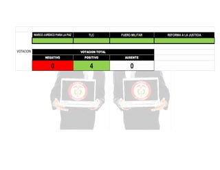 MARCO JURÍDICO PARA LA PAZ

VOTACION

TLC

FUERO MILITAR

VOTACION TOTAL
NEGATIVO

POSITIVO

AUSENTE

0

4

0

REFORMA A LA JUSTICIA

 