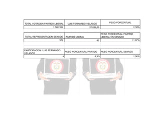 TOTAL VOTACION PARTIDO LIBERAL

LUIS FERNANDO VELASCO

37.839,00

1.580.356

TOTAL REPRESENTACION SENADO
376

PARTICIPACION LUIS FERNANDO
VELASCO

PARTIDO LIBERAL

2,39%

PESO PORCENTUAL PARTIDO
LIBERAL EN SENADO
11,97%
45

PESO PORCENTUAL PARTIDO
4

PESO PORCENTUAL

8,9%

PESO PORCENTUAL SENADO
1,06%

 