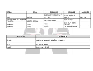 ENTIDAD

CARGO

INPEC
DIRECTOR
SUPERINTENDENCIA DE NOTARIADO
Y REGISTRO
DIRECTOR REGIONAL
NASA KIWE

ASESOR

NASA KIWE

ASESOR

DEPENDENCIA
DIRECTOR ESTABLECIMIENTO DE
RECLUSION - SANTANDER DE
QUILICHAO
DIRECTOR REGIONAL

DESIGNADO
WILSON CASTRILLON
MURILLO
MARIO VELASCO

1020 14

DIEGO FELIPE CUERVO
GONZALEZ

1020 13

LUIS CARLOS MONTOYA

SOLICITUD

ENTIDAD
SENA

CENTRO TELEINFORMÁTICA - SENA

ICA
IGAC

Ica no es de el
Igac no es de el

CANDIDATOS

PUBLICADA

 
