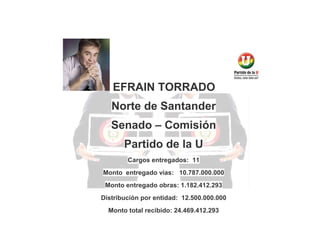EFRAIN TORRADO
Norte de Santander
Senado – Comisión
Partido de la U
Cargos entregados: 11
Monto entregado vías: 10.787.000.000
Monto entregado obras: 1.182.412.293
Distribución por entidad: 12.500.000.000
Monto total recibido: 24.469.412.293

 