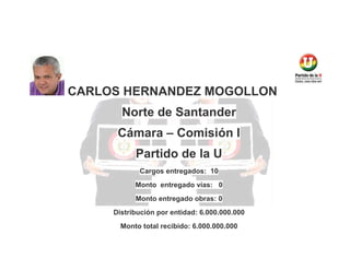 CARLOS HERNANDEZ MOGOLLON
Norte de Santander
Cámara – Comisión I
Partido de la U
Cargos entregados: 10
Monto entregado vías: 0
Monto entregado obras: 0
Distribución por entidad: 6.000.000.000
Monto total recibido: 6.000.000.000

 