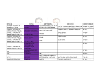 ENTIDAD
SERVICIO NACIONAL DE
APRENDIZAJE SENA
ESCUELA SUPERIOR DE
ADMINISTRACION PUBLICA
ESCUELA SUPERIOR DE
ADMINISTRACION PUBLICA
ESCUELA SUPERIOR DE
ADMINISTRACION PUBLICA
ESCUELA SUPERIOR DE
ADMINISTRACION PUBLICA

CARGO
SUBDIRECTOR DE
CENTRO
DIRECTOR TERRITORIAL
OFICINA CETAP
OFICINA CETAP

ICBF

OFICINA CETAP
23 CONTRATOS DE
PRESTACION DE
SERVICIOS EN LA
TERRITORIAL
4 VINCULACIONES POR
TEMPORAL
1 CONTRATO

INPEC
CAMARA DE COMERCIO

ESCUELA SUPERIOR DE
ADMINISTRACION PUBLICA
FNA

DEPENDENCIA
DESIGNADO
OBSERVACIONES
SECTOR AGROPECUARIO DE LA
CARLOS ALFONSO HERNANDEZ MOGOLLON AP 2012 - PUB 2011
REG NORTE DE SANTANDER
OSCAR EDUARDO CARVAJAL LABASTIDA
AP 2012
DIRECTOR TERRITORIAL
ARAUCA
OCAÑA
TAME

JORGE IBARRA

AP 2012

CAMILO CLARO

AP 2012

OSAMI OLIVO

AP 2012
AP 2012

AP 2012
AP 2012

DIRECTOR

OIM
DIRECTOR ESTABLECIMIENTO
DE RECLUSION - PAMPLONA

MARTA LUCIA CARRILLO LUENGAS

PUB 2011

PRINCIPAL

CUCUTA

FRAYBAN JAIMES SILVA

AP 2012

 