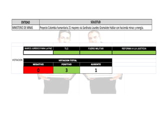 SOLICITUD
Proyecto Colombia humanitaria 21 mayores vía Sardinata Lourdes Gramalote Hablar con hacienda minas y energía.

ENTIDAD
MINISTERIO DE MINAS

MARCO JURÍDICO PARA LA PAZ

VOTACION

TLC

FUERO MILITAR

VOTACION TOTAL
NEGATIVO

POSITIVO

AUSENTE

0

3

1

REFORMA A LA JUSTICIA

 