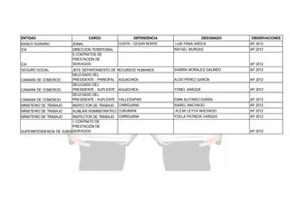 ENTIDAD

CARGO

BANCO AGRARIO

ZONAL

ICA

DEPENDENCIA
COSTA - CESAR NORTE:

SEGURO SOCIAL

CAMARA DE COMERCIO

JEFE DEPARTAMENTO DE
DELEGADO DEL
PRESIDENTE - PRINCIPAL
DELEGADO DEL
PRESIDENTE - SUPLENTE
DELEGADO DEL
PRESIDENTE - SUPLENTE

MINISTERIO DE TRABAJO

INSPECTOR DE TRABAJO

CAMARA DE COMERCIO
CAMARA DE COMERCIO

LUIS PABA AROCA

AP 2012
AP 2012

AP 2012
SAMIRA MORALES GALINDO

AP 2012

AGUACHICA:

ALDO PÉREZ GARCÍA

AP 2012

AGUACHICA:

YONEL ARAQUE

AP 2012

VALLEDUPAR:

EMIN ALFONSO DURÁN

AP 2012

CHIRIGUANA

ISABEL MACHADO

AP 2012

ALEXA LEYVA MACHADO

AP 2012

YOELA PATRICIA VARGAS

AP 2012

RECURSOS HUMANOS

AUXILIAR ADMINISTRATIVO: CURUMANI
MINISTERIO DE TRABAJO
INSPECTOR DE TRABAJO CHIRIGUANA
1 CONTRATO DE
PRESTACIÓN DE
SERVICIOS
SUPERINTENDENCIA DE SUBSIDIO FAMILIAR
MINISTERIO DE TRABAJO

OBSERVACIONES

RAFAEL MURGAS

DIRECCION TERRITORIAL
5 CONTRATOS DE
PRESTACIÓN DE
SERVICIOS

ICA

DESIGNADO

AP 2012

 
