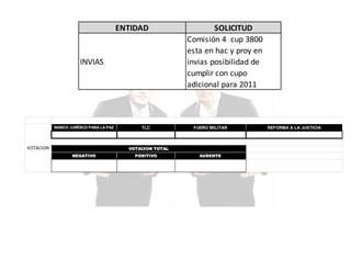 ENTIDAD

INVIAS

MARCO JURÍDICO PARA LA PAZ

VOTACION

TLC

SOLICITUD
Comisión 4 cup 3800
esta en hac y proy en
invias posibilidad de
cumplir con cupo
adicional para 2011

FUERO MILITAR

VOTACION TOTAL
NEGATIVO

POSITIVO

AUSENTE

REFORMA A LA JUSTICIA

 