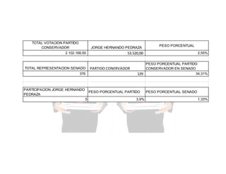 TOTAL VOTACION PARTIDO
CONSERVADOR

JORGE HERNANDO PEDRAZA

2.102.168,00

TOTAL REPRESENTACION SENADO
376

PARTICIPACION JORGE HERNANDO
PEDRAZA

53.520,00

PARTIDO CONERVADOR

2,55%

PESO PORCENTUAL PARTIDO
CONSERVADOR EN SENADO
34,31%
129

PESO PORCENTUAL PARTIDO
5

PESO PORCENTUAL

3,9%

PESO PORCENTUAL SENADO
1,33%

 
