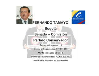 FERNANDO TAMAYO
Bogotá
Senado – Comisión
Partido Conservador
Cargos entregados: 10
Monto entregado vías: 800.000.000
Monto entregado obras: 0
Distribución por entidad: 12.400.000.000
Monto total recibido: 13.200.000.000

 