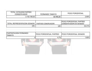 TOTAL VOTACION PARTIDO
CONSERVADOR

PESO PORCENTUAL

FERNANDO TAMAYO

2.102.168,00

TOTAL REPRESENTACION SENADO
376

PARTICIPACION FERNANDO
TAMAYO

60.996,00

PARTIDO CONERVADOR

PESO PORCENTUAL PARTIDO
CONSERVADOR EN SENADO
34,31%
129

PESO PORCENTUAL PARTIDO
6

2,90%

4,7%

PESO PORCENTUAL SENADO
1,60%

 