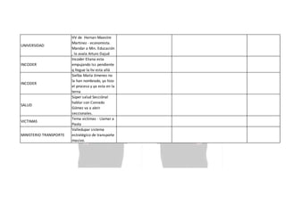 UNIVERSIDAD

INCODER

INCODER

SALUD

VICTIMAS
MINISTERIO TRANSPORTE

HV de Hernan Maestre
Martinez - economista.
Mandar a Min. Educación
, lo avala Arturo Dajud
Incoder Eliana esta
empujando Iss pendiente
q llegue la hv esta allá
Sielba María Jimenez no
la han nombrado, ya hizo
el proceso y ya esta en la
terna
Súper salud Secciónal
hablar con Conrado
Gómez va a abrir
seccionales.
Tema victimas - Llamar a
Paola
Valledupar sistema
estratégico de transporte
masivo.

 