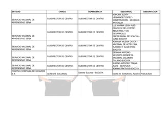 ENTIDAD

CARGO

DEPENDENCIA

SUBDIRECTOR DE CENTRO

SUBDIRECTOR DE CENTRO

SUBDIRECTOR DE CENTRO

SUBDIRECTOR DE CENTRO

SUBDIRECTOR DE CENTRO

SUBDIRECTOR DE CENTRO

SUBDIRECTOR DE CENTRO

SUBDIRECTOR DE CENTRO

SERVICIO NACIONAL DE
SUBDIRECTOR DE CENTRO
APRENDIZAJE SENA
POSITIVA COMPAÑIA DE SEGUROS
S.A.
GERENTE SUCURSAL

SUBDIRECTOR DE CENTRO

SERVICIO NACIONAL DE
APRENDIZAJE SENA

SERVICIO NACIONAL DE
APRENDIZAJE SENA

SERVICIO NACIONAL DE
APRENDIZAJE SENA

SERVICIO NACIONAL DE
APRENDIZAJE SENA

Gerente Sucursal - BOGOTA

DESIGNADO
NOHORA JUDITH
HERNANDEZ LOPEZ CONSTRUCCION - MEDELLINANTIOQUIA
LUZ MARINA LEON RUIZ GRADO 02 DEL CENTRO
INDUSTRIAL Y DE
DESARROLLO
EMPRESARIAL DE SOACHA CUND-BOGOTA
ADRIANA MILENA GASCA NACIONAL DE HOTELERIA,
TURISMO Y ALIMENTOSBOGOTA
GERMAN ANTONIO
MENDIETA MENDIETA NACIONAL COLOMBO
ITALIANO-BOGOTA
WAYNE ANTHONY TRIANA
ALVIS - SERVICIOS
ADMINISTRATIVOS-BOGOTA

OBSERVACION

DIANA M. SANDOVAL NAVAS PUBLICADA

 