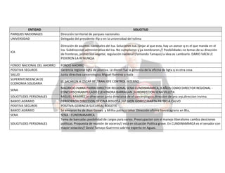 ENTIDAD
PARQUES NACIONALES
UNIVERSIDAD

ICA

FONDO NACIONAL DEL AHORRO
POSITIVA SEGUROS
SALUD
SUPERINTENDENCIA DE
ECONOMIA SOLIDARIA
SENA
SOLICITUDES PERSONALES
BANCO AGRARIO
POSITIVA SEGUROS
BANCO AGRARIO
SENA
SOLICITUDES PERSONALES

SOLICITUD
Dirección territorial de parques nacionales
Delegado del presidente ifip o en la universidad del tolima
Dirección de asuntos nacionales del Ica. Soluciones Ica.. Dejar al que esta, hay un asesor q es el que manda en el
Ica. Subdireccion administrativa del Ica. No cumplieron y ya nombraron.// Posibilidades no temas de su dirección
de fronteras, protección vegetal, regulación nacional (Fernando Tamayo) la idea es cambiarlo. DARIO VACA LE
PIDIERON LA RENUNCIA.
FONDO AHORRO
Gerencia regional bgta de positiva. Le dieron fue la gerencia de la oficina de bgta q es otra cosa.
Junta directiva cancerologico Miguel Ramirez y nada
LE SACARON A OSCAR BELTRAN JEFE CONTROL INTERNO
MAURICIO PARRA PARRA DIRECTOR REGIONAL SENA CUNDINAMARCA, 8 AÑOS COMO DIRECTOR REGIONAL CONCURSO MANIPULADO.ELEHONORA BARRAGAN ,SUBDIRECCION SENA VILLETA
MIGUEL RAMIREZ,le ofrecieron junta directaiva de el cancerologico,direccion de una arp,direccion invima.
OFRECIERON DIRECCION OFICINA BOGOTÁ ,HV JHON GOMEZ,MARTA PATRICIA CALVO
POSITIVA GERENCIA SUCURSAL BOGOTÁ
Se enviaron hv de Jhon Gomez y Mrtha patricia calvo Dirección oficina banco agrario en Bta,
SENA - CUNDINAMARCA
Tema de bancadas posibilidad de cargos para varios. Preocupacion con el manejo liberalismo cambia desiciones
políticas. Propuesta de reunión de voceros// está en situación Política grave. En CUNDINAMARCA es el senador con
mayor votación// David Tamayo Guerrero sobrino experto en Aguas.

 