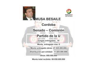 MUSA BESAILE
Cordoba
Senado – Comisión
Partido de la U
Cargos entregados: 10
Monto entregado vías: 0
Monto entregado obras: 47.525.000.000
Distribución por entidad: 11.925.000.000
Otros: 600.000.000
Monto total recibido: 60.050.000.000

 