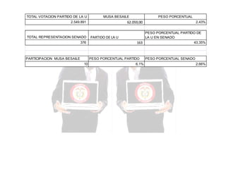 TOTAL VOTACION PARTIDO DE LA U

MUSA BESAILE

62.059,00

2.549.891

TOTAL REPRESENTACION SENADO
376

PARTICIPACION MUSA BESAILE

PESO PORCENTUAL

PARTIDO DE LA U

PESO PORCENTUAL PARTIDO DE
LA U EN SENADO
43,35%
163

PESO PORCENTUAL PARTIDO
10

2,43%

6,1%

PESO PORCENTUAL SENADO
2,66%

 
