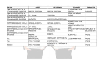 ENTIDAD
CAJA DE PREVISION SOCIAL DE
COMUNICACIONES - CAPRECOM
CAJA DE PREVISION SOCIAL DE
COMUNICACIONES - CAPRECOM
CAJA DE PREVISION SOCIAL DE
COMUNICACIONES - CAPRECOM

CARGO

DEPENDENCIA

DIRECTOR TERRITORIAL

DIRECTOR TERRITORIAL

JEFE OFICINA

TERRITORIAL

CONTRATOS

DESIGNADO
JESUS ANTONIO ESPITIA
PANTOJA
PEDRO LUIS NARVAEZ
GUZMAN

CANDIDATOS

2 DE PRESTACION DE SERVICIOS

INSTITUTO DE SEGUROS SOCIALES GERENCIA SECCIONAL

GERENCIA SECCIONAL

INSTITUTO DE SEGUROS SOCIALES
CORPORACION CVS VALLES SINÚ Y
SAN JORGE
CORPORACION CVS VALLES SINÚ Y
SAN JORGE

JURIDICA
REPRESENTANTE DEL
PRESIDENTE

JEFE OFICINA
REPRESENTANTE DEL
PRESIDENTE

FNA

DIRECTOR
COORDINADOR
DEPARTAMENTAL

FNA

OTRAS POSICIONES

INCODER

OTRAS POSICIONES

DIRECTOR
COORDINADOR DEPARTAMENTAL
6 POR TEMPORAL
2 CONTRATOS DE PRESTACION DE
SERVICIOS

PUBLICADA

BERNARDO JOSE VEGA
VERGARA
VILMA DE JESUS FUENTES
LUGO
MARGARITA ROSA ANDRADE ACTUALIZADO 13
GARCIA
DE JUNIO DE 2012
ELDER OYOLA

AP 2012

JESUS ANTONIO PINTO

AP 2012
AP 2012
AP 2012

 