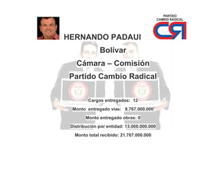 HERNANDO PADAUI
Bolívar
Cámara – Comisión
Partido Cambio Radical
Cargos entregados: 12
Monto entregado vías: 8.767.000.000
Monto entregado obras: 0
Distribución por entidad: 13.000.000.000
Monto total recibido: 21.767.000.000

 