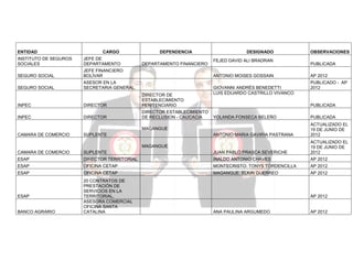 ENTIDAD

CARGO

INSTITUTO DE SEGUROS
SOCIALES

JEFE DE
DEPARTAMENTO

SEGURO SOCIAL

JEFE FINANCIERO
BOLÍVAR

SEGURO SOCIAL

DEPENDENCIA

ASESOR EN LA
SECRETARIA GENERAL.

INPEC
INPEC

DEPARTAMENTO FINANCIERO

DESIGNADO
FEJED DAVID ALI BRADRAN

ANTONIO MOISES GOSSAIN

DIRECTOR

DIRECTOR DE
ESTABLECIMIENTO
PENITENCIARIO

DIRECTOR

DIRECTOR ESTABLECIMIENTO
DE RECLUSION - CAUCACIA

GIOVANNI ANDRÉS BENEDETTI
LUIS EDUARDO CASTRILLO VIVANCO

PUBLICADA
AP 2012
PUBLICADO - AP
2012

PUBLICADA
YOLANDA FONSECA BELEÑO

PUBLICADA

ANTONIO MARIA GAVIRIA PASTRANA

ACTUALIZADO EL
19 DE JUNIO DE
2012

MAGANGUE
CAMARA DE COMERCIO

OBSERVACIONES

SUPLENTE

CAMARA DE COMERCIO

SUPLENTE

JUAN PABLO PRASCA SEVERICHE

ACTUALIZADO EL
19 DE JUNIO DE
2012

ESAP

DIRECTOR TERRITORIAL

INALDO ANTONIO CHAVES

AP 2012

ESAP

OFICINA CETAP

MONTECRISTO: TONYS TORDENCILLA

AP 2012

ESAP

OFICINA CETAP

MAGANGUE: ELKIN GUERREO

AP 2012

ESAP

20 CONTRATOS DE
PRESTACIÓN DE
SERVICIOS EN LA
TERRITORIAL.
ASESORA COMERCIAL
OFICINA SANTA
CATALINA

MAGANGUE

BANCO AGRARIO

AP 2012

ANA PAULINA ARGUMEDO

AP 2012

 
