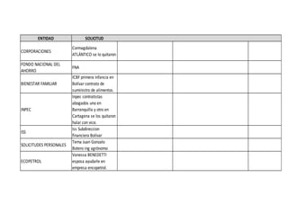 ENTIDAD

SOLICITUD

CORPORACIONES

Cormagdalena
ATLÁNTICO se lo quitaron

FONDO NACIONAL DEL
AHORRO

FNA

BIENESTAR FAMILIAR

INPEC

ISS
SOLICITUDES PERSONALES
ECOPETROL

ICBF primera infancia en
Bolívar contrato de
suministro de alimentos.
Inpec contratistas
abogados uno en
Barranquilla y otro en
Cartagena se los quitaron
halar con vice.
Iss Subdireccion
financiera Bolívar
Tema Juan Gonzalo
Botero ing agrónomo
Vanessa BENEDETTI
esposa ayudarle en
empresa encopetrol.

 