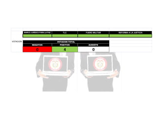 MARCO JURÍDICO PARA LA PAZ

VOTACION

TLC

FUERO MILITAR

VOTACION TOTAL
NEGATIVO

POSITIVO

AUSENTE

0

4

0

REFORMA A LA JUSTICIA

 