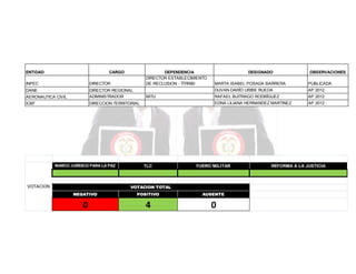 ENTIDAD

CARGO

INPEC

DIRECTOR

DEPENDENCIA
DIRECTOR ESTABLECIMIENTO
DE RECLUSION - TITIRIBI

DANE
AERONAUTICA CIVIL

DIRECTOR REGIONAL
ADMINISTRADOR

MITU

ICBF

DIRECCION TERRITORIAL

MARCO JURÍDICO PARA LA PAZ

VOTACION

DESIGNADO

OBSERVACIONES
PUBLICADA

DUVAN DARÍO URIBE RUEDA

AP 2012

RAFAEL BUITRAGO RODRÍGUEZ

AP 2012

EDNA LILIANA HERNANDEZ MARTINEZ

TLC

MARTA ISABEL POSADA BARRERA

AP 2012

FUERO MILITAR

VOTACION TOTAL
NEGATIVO

POSITIVO

AUSENTE

0

4

0

REFORMA A LA JUSTICIA

 