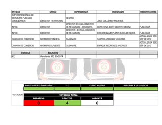 ENTIDAD
SUPERINTENDENCIA DE
SERVICIOS PUBLICOS
DOMICILIARIOS

CARGO

DEPENDENCIA

DESIGNADO

OBSERVACIONES

CENTRO
DIRECTOR TERRITORIAL

JOSE GUILLERMO PUENTES

INPEC

DIRECTOR

INPEC

DIRECTOR

DIRECTOR ESTABLECIMIENTO
DE RECLUSION - CHOCONTA
DIRECTOR - ESTABLECIMIENTO
DE RECLUSION

CAMARA DE COMERCIO

MIEMBRO PRINCIPAL

CASANARE

SANTOS ARMANDO VELANDIA

CAMARA DE COMERCIO

MIEMBRO SUPLENTE

CASANARE

ENRIQUE RODRIGUEZ ANDRADE

ENTIDAD

CONSTANZA EDITH DUARTE MEDINA

PUBLICADA

EDWARD DAVID PUENTES COLMENARES

PUBLICADA
ACTUALIZADA 3 DE
SEP DE 2012
ACTUALIZADA 3 DE
SEP DE 2012

SOLICITUD
Pendiente 472 BOGOTÁ

472

MARCO JURÍDICO PARA LA PAZ

VOTACION

TLC

FUERO MILITAR

VOTACION TOTAL
NEGATIVO

POSITIVO

AUSENTE

0

4

0

REFORMA A LA JUSTICIA

 