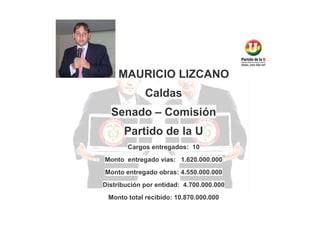 MAURICIO LIZCANO
Caldas
Senado – Comisión
Partido de la U
Cargos entregados: 10
Monto entregado vías: 1.620.000.000
Monto entregado obras: 4.550.000.000
Distribución por entidad: 4.700.000.000
Monto total recibido: 10.870.000.000

 