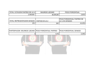 TOTAL VOTACION PARTIDO DE LA U

MAURICIO LIZCANO

66.693,00

2.549.891

TOTAL REPRESENTACION SENADO
376

PESO PORCENTUAL

PARTIDO DE LA U

PESO PORCENTUAL PARTIDO DE
LA U EN SENADO
43,35%
163

PARTICIPACION MAURICIO LIZCANO PESO PORCENTUAL PARTIDO
9

2,62%

5,5%

PESO PORCENTUAL SENADO
2,39%

 