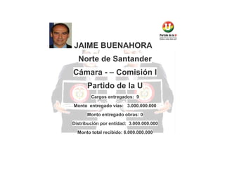 JAIME BUENAHORA
Norte de Santander
Cámara - – Comisión I
Partido de la U
Cargos entregados: 9
Monto entregado vías: 3.000.000.000
Monto entregado obras: 0
Distribución por entidad: 3.000.000.000
Monto total recibido: 6.000.000.000

 