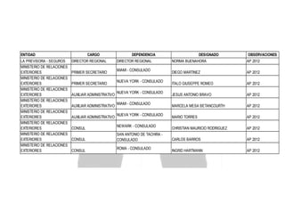 ENTIDAD
LA PREVISORA - SEGUROS
MINISTERIO DE RELACIONES
EXTERIORES
MINISTERIO DE RELACIONES
EXTERIORES
MINISTERIO DE RELACIONES
EXTERIORES
MINISTERIO DE RELACIONES
EXTERIORES
MINISTERIO DE RELACIONES
EXTERIORES
MINISTERIO DE RELACIONES
EXTERIORES
MINISTERIO DE RELACIONES
EXTERIORES
MINISTERIO DE RELACIONES
EXTERIORES

CARGO
DIRECTOR REGIONAL
PRIMER SECRETARIO
PRIMER SECRETARIO
AUXILIAR ADMINISTRATIVO
AUXILIAR ADMINISTRATIVO
AUXILIAR ADMINISTRATIVO
CONSUL
CONSUL
CONSUL

DEPENDENCIA
DIRECTOR REGIONAL
MIAMI - CONSULADO
NUEVA YORK - CONSULADO
NUEVA YORK - CONSULADO
MIAMI - CONSULADO
NUEVA YORK - CONSULADO
NEWARK - CONSULADO
SAN ANTONIO DE TACHIRA CONSULADO
ROMA - CONSULADO

DESIGNADO

OBSERVACIONES

NORMA BUENAHORA

AP 2012

DIEGO MARTINEZ

AP 2012

ITALO GIUSEPPE ROMEO

AP 2012

JESUS ANTONIO BRAVO

AP 2012

MARCELA MESA BETANCOURTH

AP 2012

MARIO TORRES

AP 2012

CHRISTIAN MAURICIO RODRIGUEZ

AP 2012

CARLOS BARROS

AP 2012

INGRID HARTMANN

AP 2012

 