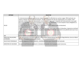 ENTIDAD

SOLICITUD

SALUD

A. Intervenciones (presiones políticas) eps y deptos hospitales. La dificultad son cuentas a pagar. Difícil particular con
cóndor en Nariño con unos tipos de Antioquia.; 20 eps o programas de cajas de compensación q no cumplen. Están
aplicando medidas. Planes de mejoramiento, un año de ajuste. Duro cajas.; Hospitales de Cerete presionan musa y gob
para q se lo devuelvan, el gerente es de David V. Opina mantener intervención El camo Hospital el banco Magdalena lo
maneja piedad lo esta pidiendo daira (ya lo tuvo y fue un desastre).
La idea es devolver 8 hospitales.; . Secretaria salud Arauca, CHOCÓ, Bolívar (cuales se devuelven).
Revis especialmente CHOCÓ, crear mesa de trabajo.
Cuanto tiempo para devolver.2. Hospitales de Cerete presionan musa y gob para q se lo devuelvan, el gerente es de David
V. Opina mantener intervención El camo Hospital el banco Magdalena lo maneja piedad lo esta pidiendo daira (ya lo tuvo
y fue un desastre).
La idea es devolver 8 hospitales.

DPS
MINISTERIO RELACIONES
EXTERIORES

Acción social en norte de Santander. Programa unidos.
Cargo administrativo consulado Venezuela y otro en Miami llamara Ancizar Silva.Exterior Diego Martínez cónsul en Miami.
Pendiente jefe talento humano. San Antonio

SOLICITUDES PERSONALES

Fondo de adaptación EFRAÍN, VANEGAS y BUENAHORA obras para Cúcuta norte de Santander.

MINISTERIO DE HACIENDA

No salió ni lo del fondo de adaptación ni ministerio de hacienda. Son 4 proyectos para 3 personas.

 