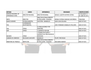 ENTIDAD
SERVICIO NACIONAL DE
APRENDIZAJE SENA

CARGO

DEPENDENCIA

DESIGNADO

OBSERVACIONES
ACTUALIZADO 19
DE JUNIO DE 2012

DIRECTOR REGIONAL

DIRECTOR REGIONAL

MANUEL ALBERTO BOTERO OSPINA

INPEC

DIRECTOR

DIRECTOR ESTABLECIMIENTO
DE RECLUSION - AGUADAS

MONICA PATRICIA SANCHEZ CASTAÑEDA

PUBLICADA

BANCO AGRARIO

OFICINA MUNICIPAL
COORDINADOR
DEARTAMENTAL

CAFETERA - MANIZALES

ALBA LUCIA ZULUAGA

BASE AP 2012

JOSE FERNANDO GONZALES OTALVARO

BASE AP 2012

FNA
FNA

OTROS

ICBF

OTROS

INCODER

OTROS

CAMARA DE COMERCIO

DELEGADO SUPLENTE

MINISTERIO DE TRABAJO

INSPECTOR

12 VINCULACIONES POR
TEMPORAL

BASE AP 2012

1 CONTRATO POR OIM
1 TECNICO EN PLANTA Y
CONTRATO DE PRESTACION DE
SERVICIOS
MANIZALEZ
DIRECTOR ESTABLECIMIENTO
DE RECLUSION - AGUADAS

BASE AP 2012

BASE AP 2012
FELIPE TORO MEJIA

BASE AP 2012

ANA MARIA ARANGO

BASE AP 2012

 