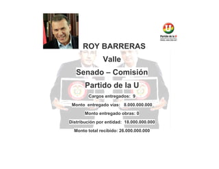 ROY BARRERAS
Valle
Senado – Comisión
Partido de la U
Cargos entregados: 9
Monto entregado vías: 8.000.000.000
Monto entregado obras: 0
Distribución por entidad: 18.000.000.000
Monto total recibido: 26.000.000.000

 