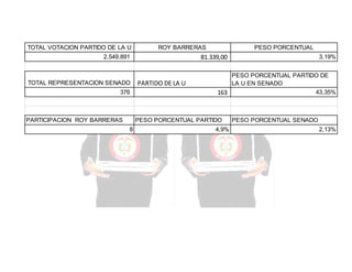 TOTAL VOTACION PARTIDO DE LA U

ROY BARRERAS

81.339,00

2.549.891

TOTAL REPRESENTACION SENADO
376

PARTICIPACION ROY BARRERAS

PESO PORCENTUAL

PARTIDO DE LA U

PESO PORCENTUAL PARTIDO DE
LA U EN SENADO
43,35%
163

PESO PORCENTUAL PARTIDO
8

3,19%

4,9%

PESO PORCENTUAL SENADO
2,13%

 