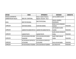 ENTIDAD
ESCUELA SUPERIOR DE
ADMINISTRACION PUBLICA

CARGO
DIRECTOR TERRITORIAL

INVIAS

DIRECTOR REGIONAL

CAPRECOM

SECRETARIO GENERAL

DEPENDENCIA
Director o Gerente Territorial o
Regional o Seccional - VALLE
DIRECTOR REGIONAL

SECRETARIO GENERAL

CAPRECOM

SUBDIRECTOR ADMINISTRATIVO SUBDIRECTOR ADMINISTRATIVO

CAPRECOM

SUBDIRECTOR EPS
JEFE DE DIVISION DE RECURSOS
FINANCIERO
JEFE DIVISION DE CONTRATOS Y
LICITACIONES
JEFE DE DIVISION DE TESORERIA

CAPRECOM
CAPRECOM
CAPRECOM

SUBDIRECTOR EPS
JEFE DE DIVISION DE RECURSOS
FINANCIERO
JEFE DIVISION DE CONTRATOS Y
LICITACIONES
JEFE DE DIVISION DE TESORERIA

DESIGNADO
LUIS ALEJANDRO ACOSTA

CANDIDATOS

CARLOS LONDOÑO (
ENCARGADO)
MOISES DAVID HERNANDEZ
PUBLICADA
SANCHEZ

JAIR ORLANDO FAJARDO
PUBLICADA
FAJARDO
GLORIA HELENA ARIZABALETA
PUBLICADA
CORRAL
ALBERT FERNEY GIRALDO
PUBLICADA
VARON
OLGA LUCIA RUIZ MORA
LUIS CARLOS YATE

PUBLICADA
PUBLICADA

 