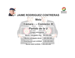 JAIME RODRIGUEZ CONTRERAS
Meta
Cámara - – Comisión III
Partido de la U
Cargos entregados: 9
Monto entregado vías: 502.695.000
Monto entregado obras: 1.500.000.000
Distribución por entidad: 5.500.000.000
Monto total recibido: 7.502.695.000

 