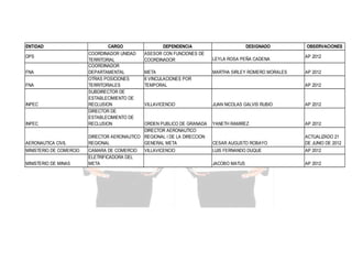 ENTIDAD
DPS
FNA
FNA

INPEC

INPEC

AERONAUTICA CIVIL
MINISTERIO DE COMERCIO
MINISTERIO DE MINAS

CARGO
COORDINADOR UNIDAD
TERRITORIAL
COORDINADOR
DEPARTAMENTAL
OTRAS POSICIONES
TERRITORIALES
SUBDIRECTOR DE
ESTABLECIMIENTO DE
RECLUSION
DIRECTOR DE
ESTABLECIMIENTO DE
RECLUSION

DEPENDENCIA
ASESOR CON FUNCIONES DE
COORDINADOR

DESIGNADO
LEYLA ROSA PEÑA CADENA

OBSERVACIONES
AP 2012

META
6 VINCULACIONES POR
TEMPORAL

MARTHA SIRLEY ROMERO MORALES

VILLAVICENCIO

JUAN NICOLAS GALVIS RUBIO

AP 2012

ORDEN PUBLICO DE GRANADA
DIRECTOR AERONAUTICO
DIRECTOR AERONAUTICO REGIONAL I DE LA DIRECCION
REGIONAL
GENERAL META

YANETH RAMIREZ

AP 2012

CESAR AUGUSTO ROBAYO

ACTUALIZADO 21
DE JUNIO DE 2012

CAMARA DE COMERCIO
ELETRIFICADORA DEL
META

LUIS FERNANDO DUQUE

AP 2012

JACOBO MATUS

AP 2012

VILLAVICENCIO

AP 2012
AP 2012

 