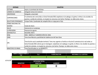 ENTIDAD

SOLICITUD

VICTIMAS
CAMARA DE COMERCIO
UNIVERSIDAD
CORPORACIONES
SOLICITUDES PERSONALES
FONDO NACIONAL DEL
AHORRO
SALUD
LA PREVISORA
AERONAÚTICA
SENA
DANE

Aspira a la territorial de Víctimas
Delegado Cámara de Comercio
Delegados universidad
El contratista de la red unidos se llama Fernando DÍAZ corpallanos no le pdeaga a la gente, le ofrece a los alcaldes los
puestos a cambio de contratos, no respeta los concursos q ha hecho. Chantaje. Les debe varios meses.
Enrique Pardo. Coordinador de campaña falta un cargo para el hijo.
Fondo del ahorro
Intervención en saludcoop
Previsora de seguros
REGIONAL META
SENA - MARCELA Y SUBDIRECCIÓN DEL SENA
Tema Sena Marcela y posibilidad de Subdireccion del Sena Dane
Tiene Acción social coordinador territorial. Tema mas urgente es Familias en Acción.El contratista de la red unidos se
llama Fernando DÍAZ solicita que lo investiguen. corpallanos no le pdeaga a la gente, le ofrece a los alcaldes los puestos a
cambio de contratos, no respeta los concursos q ha hecho. Chantaje. Les debe varios meses.
Tiene Electrificadora es con BENEDETTI

DPS
MINISTERIO DE MINAS

MARCO JURÍDICO PARA LA
PAZ

VOTACION

TLC

FUERO MILITAR

VOTACION TOTAL
NEGATIVO

POSITIVO

AUSENTE

0

4

0

REFORMA A LA JUSTICIA

 