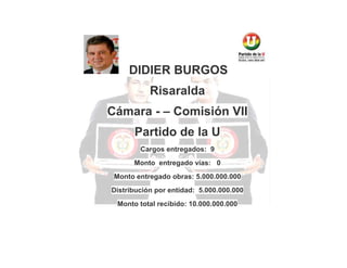 DIDIER BURGOS
Risaralda
Cámara - – Comisión VII
Partido de la U
Cargos entregados: 9
Monto entregado vías: 0
Monto entregado obras: 5.000.000.000
Distribución por entidad: 5.000.000.000
Monto total recibido: 10.000.000.000

 
