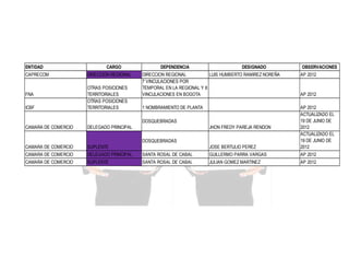 ENTIDAD
CAPRECOM

FNA
ICBF

CARGO
DIRECCION REGIONAL
OTRAS POSICIONES
TERRITORIALES
OTRAS POSICIONES
TERRITORIALES

DEPENDENCIA

DESIGNADO

DIRECCION REGIONAL
LUIS HUMBERTO RAMIREZ NOREÑA
7 VINCULACIONES POR
TEMPORAL EN LA REGIONAL Y 8
VINCULACIONES EN BOGOTA

AP 2012

1 NOMBRAMIENTO DE PLANTA

JOSE BERTULIO PEREZ

AP 2012
ACTUALIZADO EL
19 DE JUNIO DE
2012
ACTUALIZADO EL
19 DE JUNIO DE
2012

DOSQUEBRADAS
CAMARA DE COMERCIO

OBSERVACIONES

DELEGADO PRINCIPAL

JHON FREDY PAREJA RENDON
DOSQUEBRADAS

AP 2012

CAMARA DE COMERCIO

SUPLENTE

CAMARA DE COMERCIO

DELEGADO PRINCIPAL

SANTA ROSAL DE CABAL

GUILLERMO PARRA VARGAS

AP 2012

CAMARA DE COMERCIO

SUPLENTE

SANTA ROSAL DE CABAL

JULIAN GOMEZ MARTINEZ

AP 2012

 