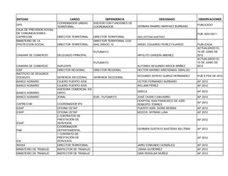 ENTIDAD

CARGO
COORDINADOR UNIDAD
TERRITORIAL

DEPENDENCIA
ASESOR CON FUNCIONES DE
COORDINADOR

GERMAN RAMIRO NARVAEZ BURBANO

CAJA DE PREVISION SOCIAL
DE COMUNICACIONES CAPRECOM

DIRECTOR TERRITORIAL

DIRECTOR TERRITORIAL

ANA CRISTINA MARTÍNEZ

MINISTERIO DE LA
PROTECCION SOCIAL

DIRECTOR TERRITORIAL

DIRECTOR TERRITORIAL COD
0042 GRADO 12

ANGEL EDUARDO PEREZ FAJARDO

CAMARA DE COMERCIO

DELEGADO PRINCIPAL

CAMARA DE COMERCIO

SUPLENTE

ICBF
INSTITUTO DE SEGUROS
SOCIALES

DIRECTOR REGIONAL

DIRECTOR REGIONAL

GERENCIA SECCIONAL

GERENCIA SECCIONAL

BANCO AGRARIO
BANCO AGRARIO

DPS

DESIGNADO

OBSERVACIONES
PUBLICADO
PUB 18/01/2011

PUTUMAYO
HIPOLITO GARZON JIMENEZ
PUTUMAYO
ALFONSO SEGUNDO AROCA BRIÑEZ

PUBLICADA
ACTUALIZADO EL
19 DE JUNIO DE
2012
ACTUALIZADO EL
19 DE JUNIO DE
2012

HECTOR MARINO ARISTIZABAL GIRALDO
SEGUNDO SERVIO QUIROZ HERNANDEZ

PUB 8 FEB DE 2012

CAJERO PUERTO ASIS

VICTOR FERNANDO BURBANO

AP 2012

WILLIAM PÉREZ

AP 2012

BANCO AGRARIO

CAJERO PUERTO ASIS
ASESORA COMERCIAL EN
ORITO

GISELA

AP 2012

BANCO AGRARIO

ZONAL

AP 2012

CAPRECOM

COORDINADOR IPS

ESAP

OFICINA CETAP

JOSÉ OVIDIO CHAVARRO
HOSPITAL SAN FRANCISCO DE ASÍS:
ROBERTO TORRES
PUERTO ASÍS: DORIS MORÁN

ESAP

MOCOA: MYRIAM LUNA

AP 2012

ICA

OFICINA CETAP
2 CONTRATOS DE
PRESTACIÓN DE
SERVICIOS.
COORDINADOR
DEPARTAMENTAL
1 CONTRATO DE
PRESTACIÓN DE
SERVICIOS.

INVIAS

DIRECTOR TERRITORIAL

JAIRO EDMUNDO GONZÁLES

MINISTERIO DE TRABAJO

INSPECTOR DE TRABAJO

MINISTERIO DE TRABAJO

INSPECTOR DE TRABAJO

ESAP
FNA

SUR - PUTUMAYO:

AP 2012
AP 2012

AP 2012
GERMÁN GUSTAVO BASTIDAS BELTRÁN

AP 2012
AP 2012

DIANA GUTIÉRREZ
GINA ROSALBA MUÑOZ

AP 2012
AP 2012
AP 2012

 