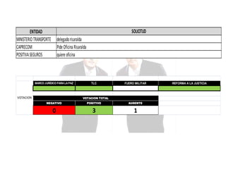 SOLICITUD

ENTIDAD
MINISTERIO TRANSPORTE delegado risaralda
CAPRECOM
Pide Oficina Risaralda
POSITIVA SEGUROS
quiere oficina

MARCO JURÍDICO PARA LA PAZ

VOTACION

TLC

FUERO MILITAR

VOTACION TOTAL
NEGATIVO

POSITIVO

AUSENTE

0

3

1

REFORMA A LA JUSTICIA

 