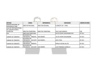 ENTIDAD
SERVICIO NACIONAL DE
APRENDIZAJE SENA
CAJA DE PREVISION SOCIAL
DE COMUNICACIONES CAPRECOM
DPS
CAMARA DE COMERCIO
CAMARA DE COMERCIO
CAMARA DE COMERCIO
CAMARA DE COMERCIO

CARGO

DEPENDENCIA

DESIGNADO

OBSERVACIONES

DIRECTOR REGIONAL

DIRECTOR REGIONAL

ELIZABETH JAY - PANG

DIRECTOR TERRITORIAL

DIRECTOR TERRITORIAL

TALEL SAID DARWICH

PUB

SILVIO CESAR CASAGRANDE MAY

AP 2012

SILVIO CESAR CASAGRANDE

AP 2012

JACK CYBUL

AP 2012

RONALD HOUSNI JALLER

AP 2012

LUIS FERNANDO GONZÁLEZ

AP 2012

DIRECCION TERRITORIAL
DELEGADO DEL
PRESIDENTE - PRINCIPAL SAN ANDRÉS:
DELEGADO DEL
PRESIDENTE - SUPLENTE SAN ANDRÉS:
DELEGADO DEL
PRESIDENTE - PRINCIPAL
DELEGADO DEL
PRESIDENTE - SUPLENTE SAN ANDRÉS:

 