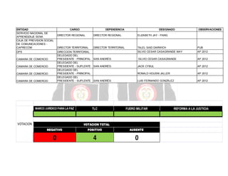 ENTIDAD
SERVICIO NACIONAL DE
APRENDIZAJE SENA
CAJA DE PREVISION SOCIAL
DE COMUNICACIONES CAPRECOM
DPS

CARGO

DEPENDENCIA

CAMARA DE COMERCIO
CAMARA DE COMERCIO
CAMARA DE COMERCIO

OBSERVACIONES

DIRECTOR REGIONAL

DIRECTOR REGIONAL

ELIZABETH JAY - PANG

DIRECTOR TERRITORIAL

DIRECTOR TERRITORIAL

TALEL SAID DARWICH

PUB

SILVIO CESAR CASAGRANDE MAY

AP 2012

DIRECCION TERRITORIAL
DELEGADO DEL
PRESIDENTE - PRINCIPAL
DELEGADO DEL
PRESIDENTE - SUPLENTE
DELEGADO DEL
PRESIDENTE - PRINCIPAL
DELEGADO DEL
PRESIDENTE - SUPLENTE

CAMARA DE COMERCIO

DESIGNADO

MARCO JURÍDICO PARA LA PAZ

VOTACION

SAN ANDRÉS:
SAN ANDRÉS:

SILVIO CESAR CASAGRANDE

AP 2012

TLC

AP 2012

RONALD HOUSNI JALLER
SAN ANDRÉS:

JACK CYBUL

AP 2012

LUIS FERNANDO GONZÁLEZ

AP 2012

FUERO MILITAR

VOTACION TOTAL
NEGATIVO

POSITIVO

AUSENTE

0

4

0

REFORMA A LA JUSTICIA

 