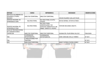 ENTIDAD
INSTITUTO COLOMBIANO DE
DESARROLLO RURAL INCODER
SERVICIO NACIONAL DE
APRENDIZAJE SENA

SERVICIO NACIONAL DE
APRENDIZAJE SENA
CAJA DE PREVISION SOCIAL
DE COMUNICACIONES CAPRECOM

CARGO
DIRECTOR TERRITORIAL

DESIGNADO

OBSERVACIONES

DIRECTOR TERRITORIAL
OSCAR EDUARDO CUELLAR TOVAR

MULTISECTORIAL

MULTISECTORIAL

FNA

DIRECTOR TERRITORIAL
COORDINADOR
DEPARTAMENTAL
2 VINCULACIONES POR
TEMPORAL.

DPS

DIRECCION TERRITORIAL

FNA

DEPENDENCIA

MULTISECTORIAL DE MITUVAUPES
MULTISECTORIAL
AGROPECUARIO Y DE
SERVICIOS AMBIENTALES JIRIDIRIMO GRADO 02 -VAUPES

DIRECTOR TERRITORIAL
COORDINADOR
DEPARTAMENTAL

NOVOA BERNAL VICTOR ALFONSO -

VENTURA MELENDEZ URUETA -

SUSANA DEL PILAR REINA VALLEJO

PUBLICADA

SARA CAROLINA AVELLA TORRES

AP 2012
AP 2012

NANCY PATRICIA TAVERA GOMEZ

AP 2012

 