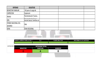 ENTIDAD
BIENESTAR FAMILIAR
CAPRECOM

SOLICITUD
HV para el cargo de
Caprecom
Pavimentación Taraira,
Pavimentación Caruru,
Acción Social, Familias en

INVIAS
DPS
FONDO NACIONAL DEL
AHORRO
SENA

FNA
SENA REGIONAL

MARCO JURÍDICO PARA LA PAZ

VOTACION

TLC

FUERO MILITAR

VOTACION TOTAL
NEGATIVO

POSITIVO

AUSENTE

0

4

0

REFORMA A LA JUSTICIA

 
