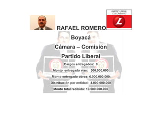 RAFAEL ROMERO
Boyacá
Cámara – Comisión
Partido Liberal
Cargos entregados: 8
Monto entregado vías: 500.000.000
Monto entregado obras: 6.000.000.000
Distribución por entidad: 4.000.000.000
Monto total recibido: 10.500.000.000

 