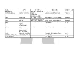 ENTIDAD
MINISTERIO DE LA
PROTECCION SOCIAL

CARGO
DIRECTOR TERRITORIAL

INPEC

SUBDIRECTOR

INPEC

DIRECTOR

DEPENDENCIA
DIRECTOR TERRITORIAL COD
0042 GRADO 12
SUBDIRECTOR
ESTABLECIMIENTO DE
RECLUSION - SOGAMOSO
DIRECTOR ESTABLECIMIENTO
DE RECLUSION -GUATEQUE

DESIGNADO

OBSERVACIONES
PUBLICADA

FABIO ADEMO BUSTAMANTE RUEDA

PUBLICADA

FELIPE ANTONIO MORENO ROMERO

PUBLICADA

ORIEL SUESCUN

DANE

LYDA CONSUELO ZUÑIGA GALVIS

AP 2012

LIDA PATRICIA RICO

AP 2012

INPEC -

DIRECTOR
ESTABLECIMIENTO
RECLUSIÓN

INVIMA

SUBDIRECTOR DE
MEDICAMENTOS Y
PRODUCTOS BIOLÓGICOS:

FRANCISCO BERNARDO GONZÁLES

AP 2012

MINISTERIO DE TRABAJO

INSPECTOR DE TRABAJO

YASMID CARO.

AP 2012

CARLOS ROJAS

AP 2012

SUPER NOTARIADO

RAMIRIQUÍ:

 