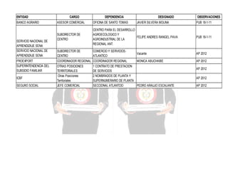 ENTIDAD
BANCO AGRARIO

SERVICIO NACIONAL DE
APRENDIZAJE SENA
SERVICIO NACIONAL DE
APRENDIZAJE SENA
PROEXPORT
SUPERINTENDENCIA DEL
SUBSIDIO FAMILIAR
ICBF
SEGURO SOCIAL

CARGO

DEPENDENCIA

DESIGNADO

ASESOR COMERCIAL

OFICINA DE SANTO TOMAS

JAVIER SILVERA MOLINA

SUBDIRECTOR DE
CENTRO

CENTRO PARA EL DESARROLLO
AGROECOLOGICO Y
FELIPE ANDRES RANGEL PAVA
AGROINDUSTRIAL DE LA
REGIONAL ANT.

SUBDIRECTOR DE
CENTRO
COORDINADOR REGIONAL
OTRAS POSICIONES
TERRITORIALES
Otras Posiciones
Territoriales
JEFE COMERCIAL

COMERCIO Y SERVICIOSVacante
ATLANTICO
COORDINADOR REGIONAL
MONICA ABUCHAIBE
1 CONTRATO DE PRESTACION
DE SERVICIOS
2 NOMBRADOS DE PLANTA Y
SUPERNUMERARIO DE PLANTA
SECCIONAL ATLANTCIO
PEDRO ARAUJO ESCALANTE

OBSERVACIONES
PUB 18-1-11

PUB 18-1-11

AP 2012
AP 2012
AP 2012
AP 2012
AP 2012

 
