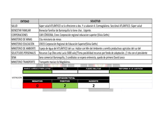 SOLICITUD
SALUD
Súper salud ATLÁNTICO se la ofrecieron a dos. Y a sabarain 4. Cormagdalena. Secciónal ATLÁNTICO. Súper salud
BIENESTAR FAMILIAR
Bienestar familiar de Barranquilla lo tiene char, Urgente.
CORPORACIONES
CAR CÓRDOBA, Crees Corporación regional educacion superior (Silvia Geths)
MINISTERIO DE MINAS
Cita ministerio de minas
MINISTERIO EDUCACIÓN CREES Corporación Regional de Educación Superior(Silvia Geths)
MINISTERIO DE AMBIENTE Espejo de Agua del ATLÁNTICO del sur. Hablar con Min del Ambiente y semilla productivas agricolas del sur del
SOLICITUDES PERSONALES Recursos Cup Obra anta Lucía 5000 vale//Tema posibilidad recursos por fondo de adaptación. // cIta con el presidente
SENA
Sena comercial Barranquilla, 2 canditatos se espera entrevista, quedo de primero David Junco
MINISTERIO TRANSPORTE Transporte masivo río Magdalena..
ENTIDAD

MARCO JURÍDICO PARA LA PAZ

VOTACION

TLC

FUERO MILITAR

VOTACION TOTAL
NEGATIVO

POSITIVO

AUSENTE

0

2

2

REFORMA A LA JUSTICIA

 